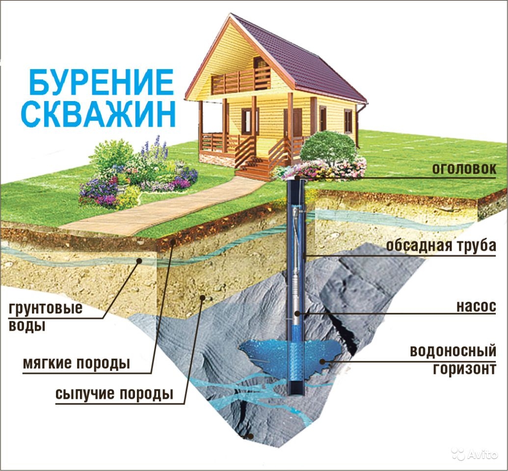 Горизонт бурение и обустройство скважин